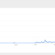 Chrissy Teigen’s popularity on Google.